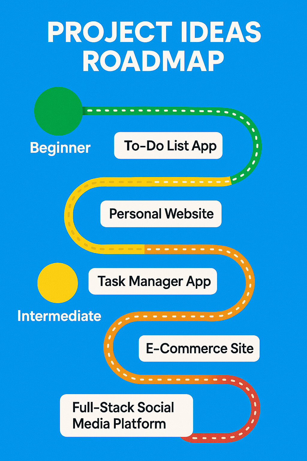 The Ultimate Open-Source Project Roadmap for Web Developers: From Beginner to Pro (with JavaScript Starters)